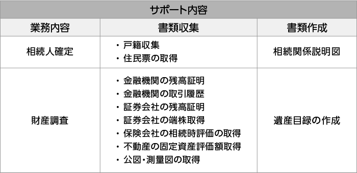 遺産整理事務代行パック サポート内容