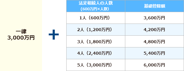 基礎控除額早見表